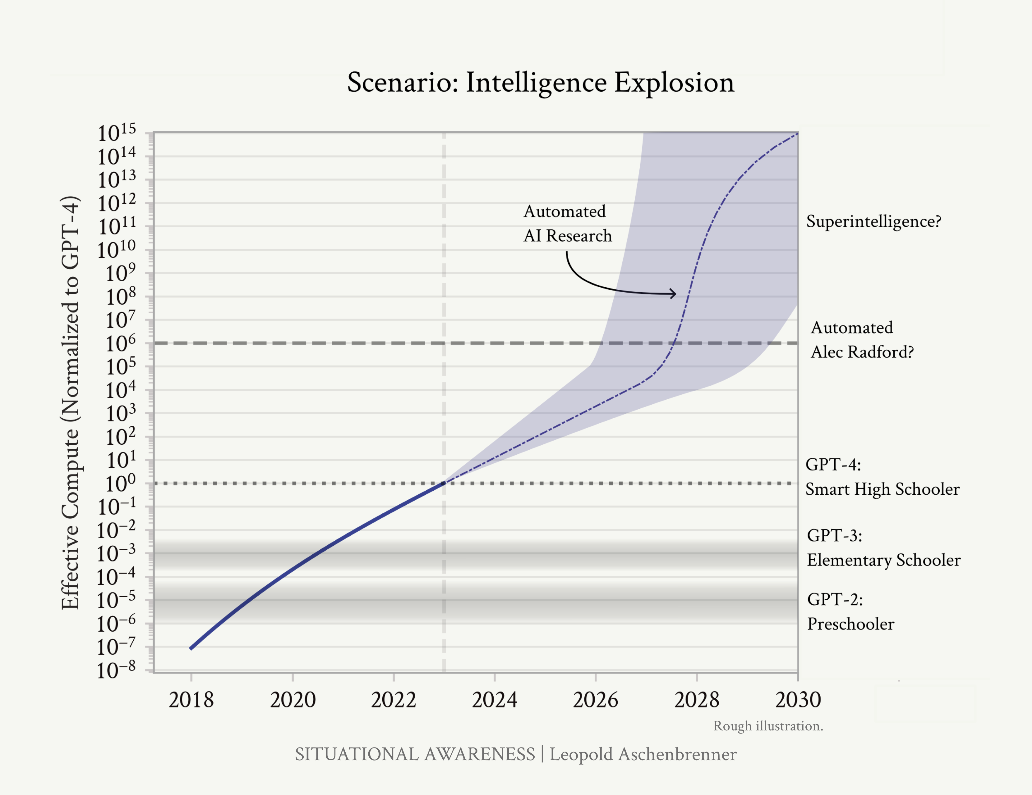 Gráfico extrapolando la explosión de inteligencia con márgenes de error