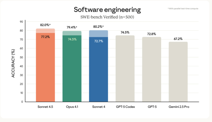swe benchmark results comparison