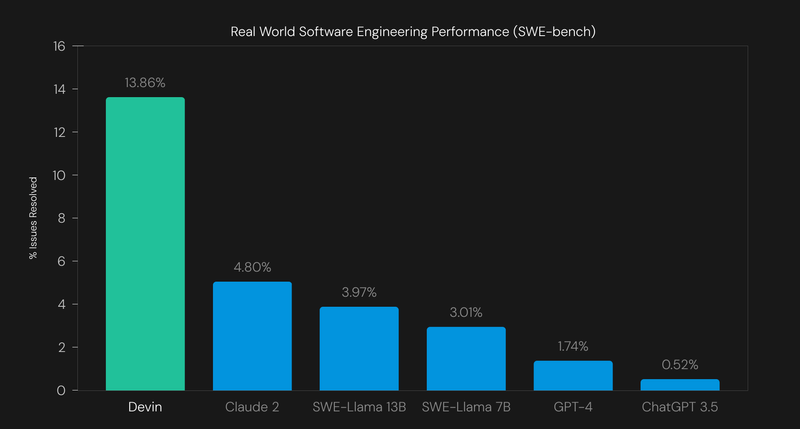 Gráfica sobre la comparación de los resultados de Devin en relación a varios LLMs en el benchmark SWE