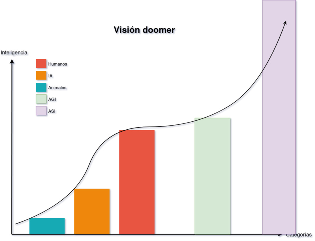 Visión doomer del espectro de la inteligencia