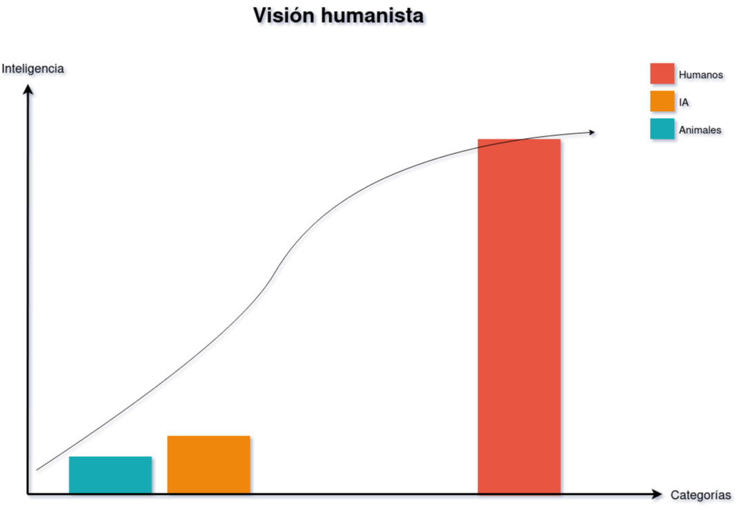 Visión humanista del espectro de la intelicencia