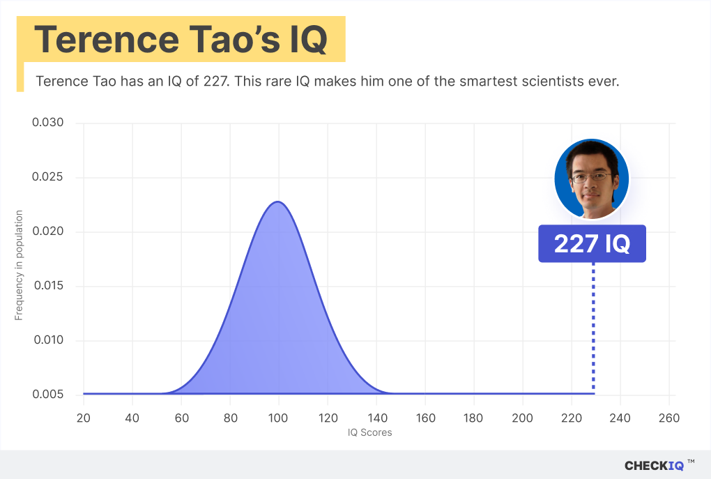 Terence Tao has an IQ of 224